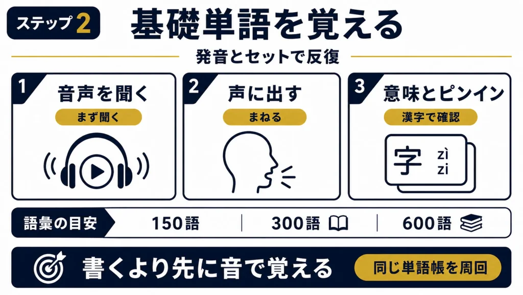 ゼロから始める中国語勉強法ステップ2：基礎単語を発音とセットで覚える