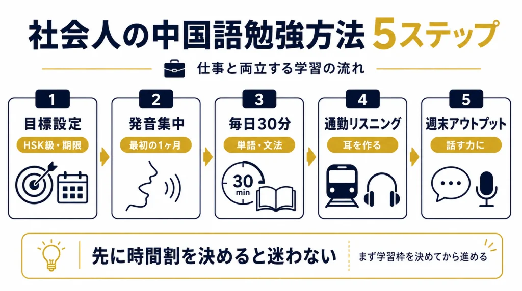 社会人の中国語勉強方法5ステップ