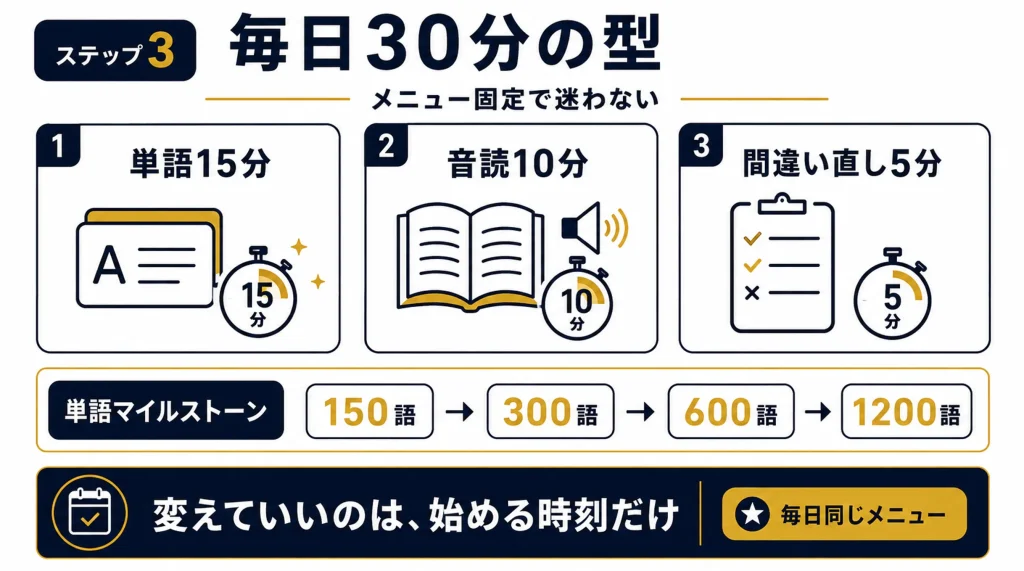 社会人の中国語勉強法ステップ3：単語と文法は「毎日30分の型」で回す