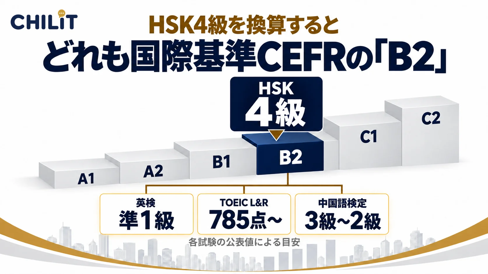 HSK4級を英検・TOEIC・中国語検定で換算すると、どれも国際基準CEFRのB2(HSK4級=英検準1級の合格=TOEIC L&R 785点以上=中国語検定3級〜2級。B2は、CEFRの6段階(A1〜C2)の下から4段目。各試験の公表値による目安)