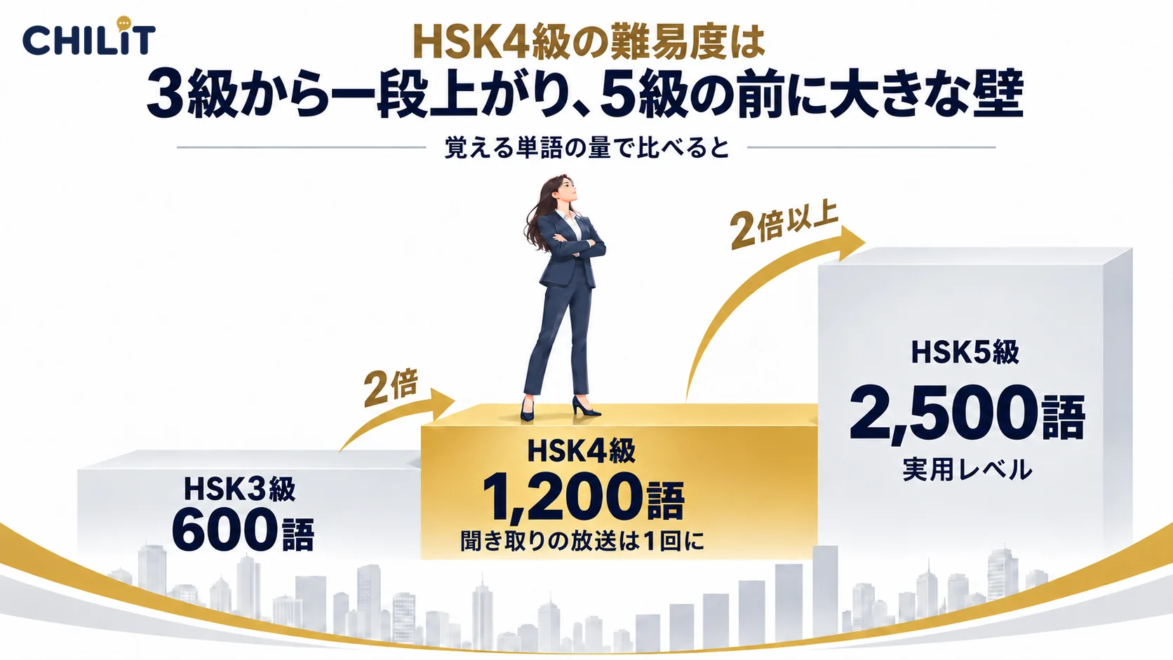 HSK4級の難易度は3級から一段上がり、5級の前に大きな壁(覚える単語はHSK3級600語→4級1,200語で2倍、4級→5級2,500語で2倍以上。4級は聞き取りの放送が1回に)