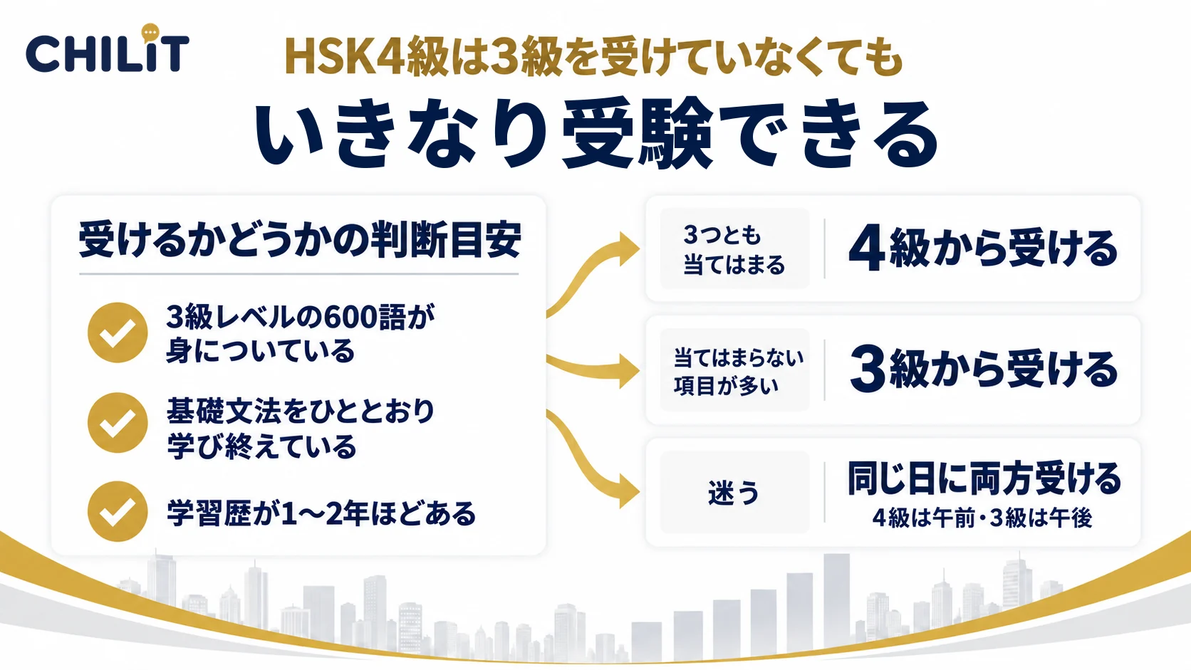 HSK4級は3級を受けていなくてもいきなり受験できる(判断目安:3級レベルの600語・基礎文法・学習歴1〜2年。3つとも当てはまれば4級から、当てはまらない項目が多ければ3級から、迷うなら4級は午前・3級は午後なので同じ日に両方受ける)