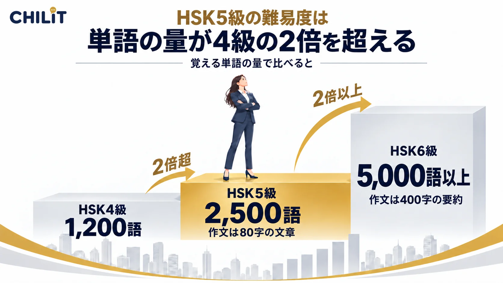 HSK5級の難易度は単語の量が4級の2倍を超える(覚える単語はHSK4級1,200語→5級2,500語で2倍超→6級5,000語以上で2倍以上。作文は5級が80字の文章、6級が400字の要約)