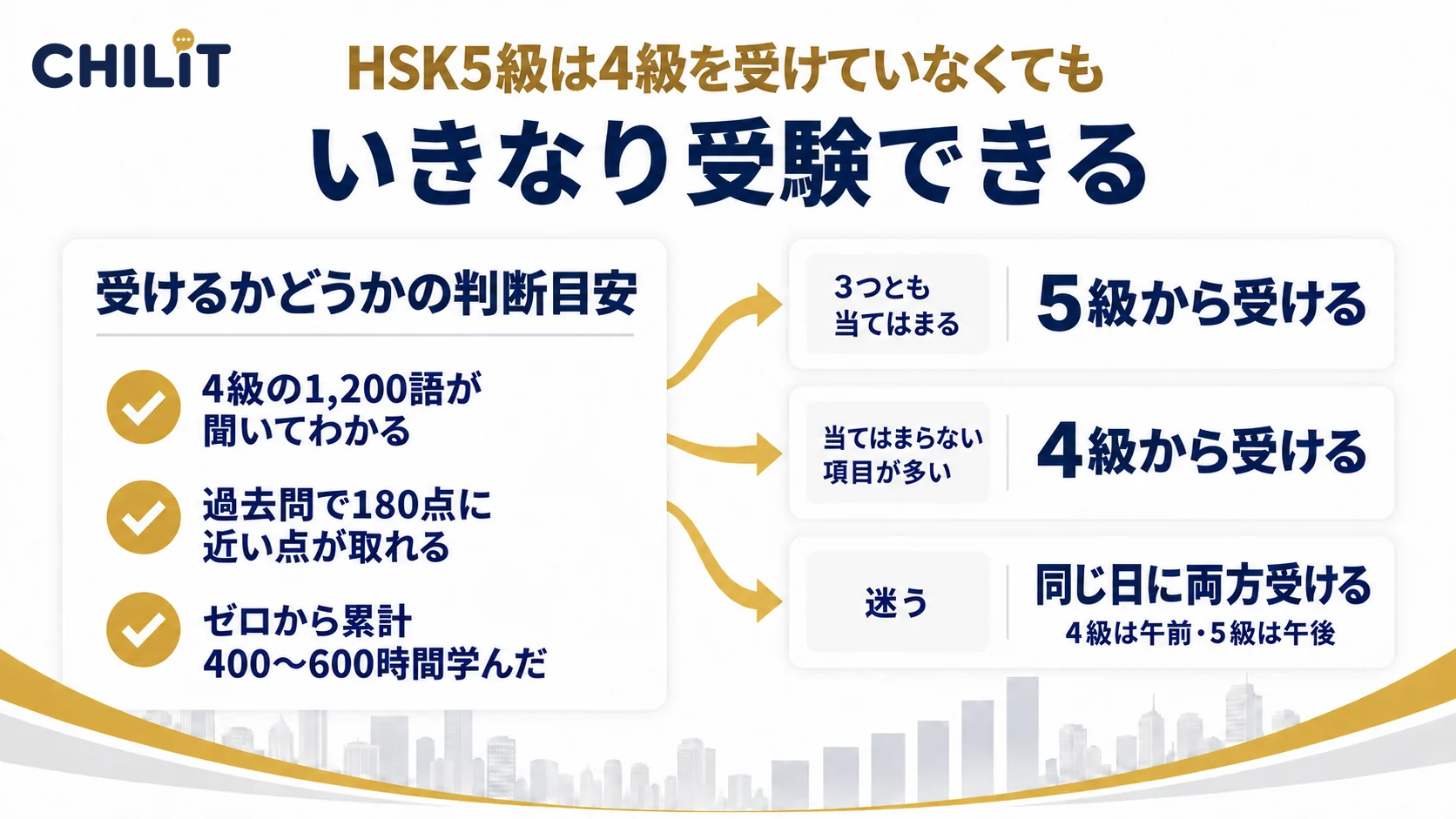 HSK5級は4級を受けていなくてもいきなり受験できる(判断目安:4級の1,200語が聞いてわかる・過去問で180点に近い点が取れる・ゼロから累計400〜600時間学んだ。3つとも当てはまれば5級から、当てはまらない項目が多ければ4級から、迷うなら4級は午前・5級は午後なので同じ日に両方受ける)