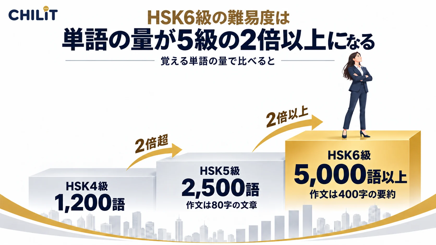 HSK6級の難易度は単語の量が5級の2倍以上になる(覚える単語はHSK4級1,200語→5級2,500語で2倍超→6級5,000語以上で2倍以上。作文は5級が80字の文章、6級が400字の要約)
